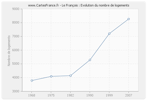 Le François : Evolution du nombre de logements